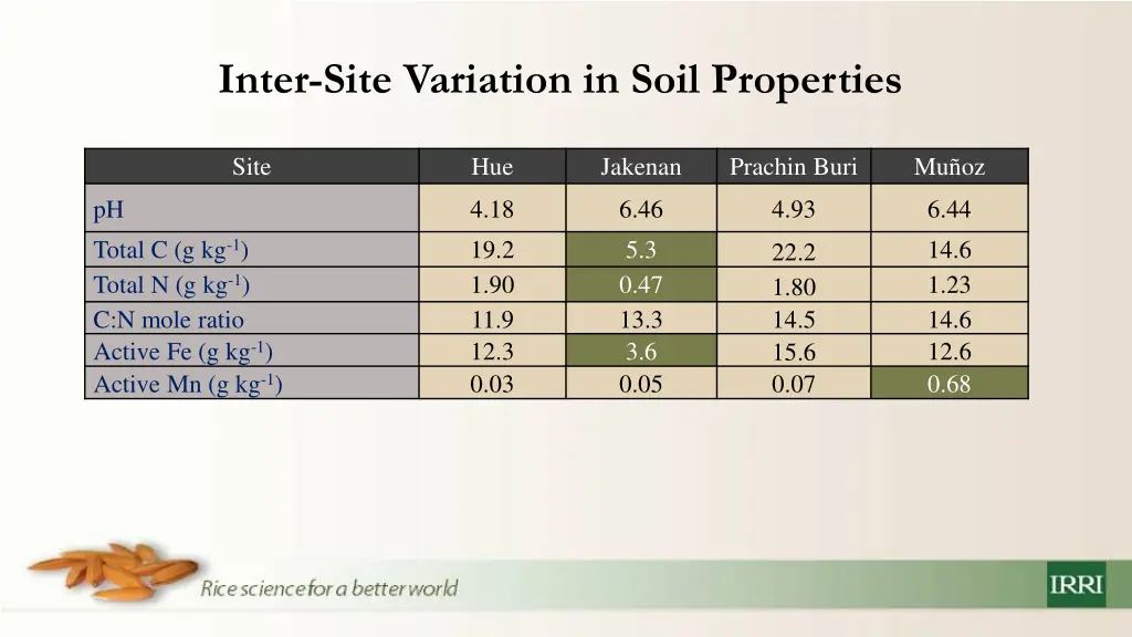 inter site variation in soil properties 1