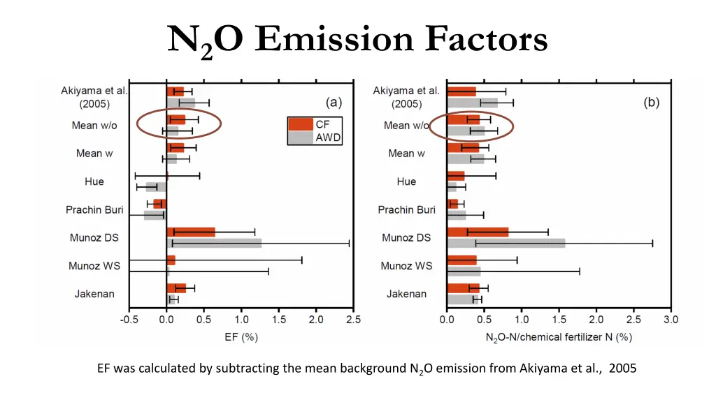 n 2 o emission factors