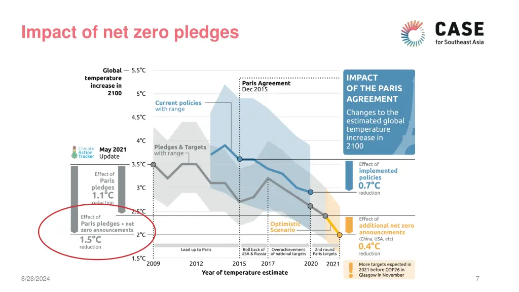 impact of net zero pledges