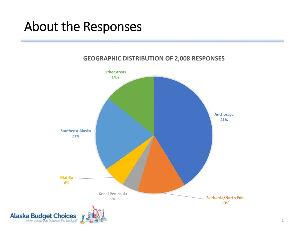 about the responses about the responses