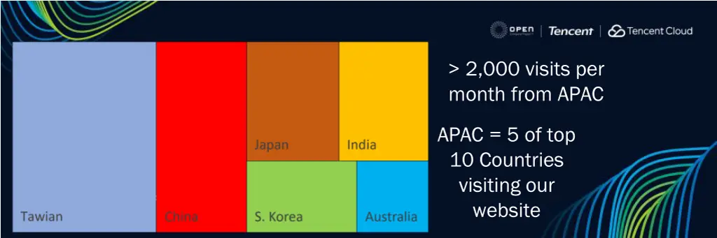 2 000 visits per month from apac