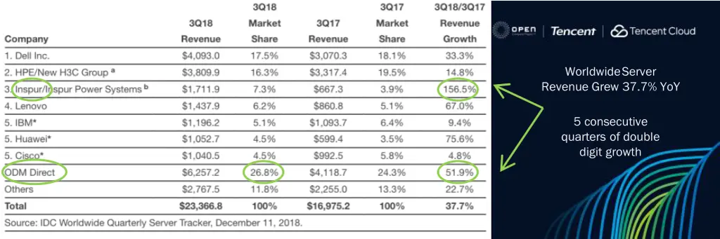 worldwide server revenue grew 37 7 yoy