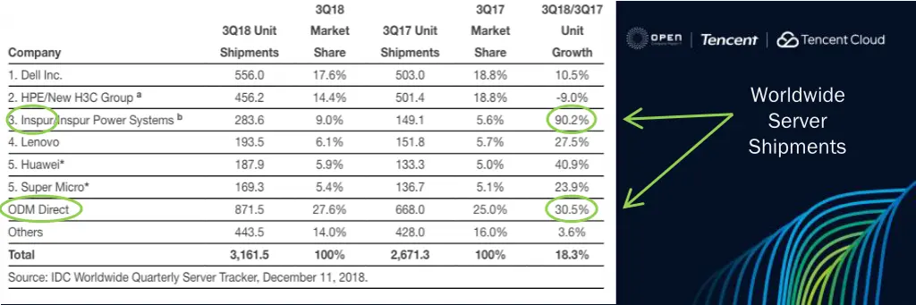 worldwide server shipments