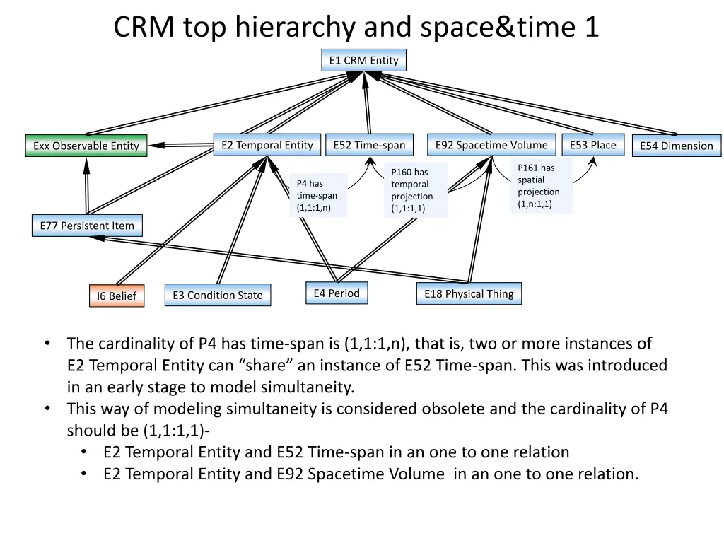 crm top hierarchy and space time 1