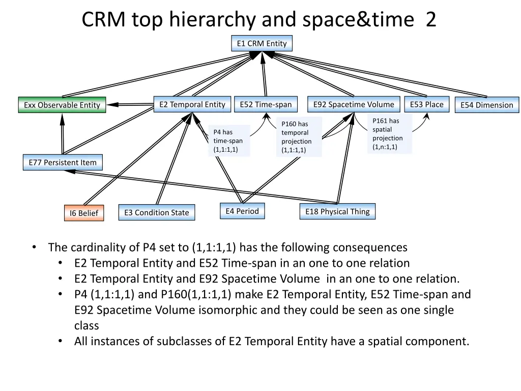 crm top hierarchy and space time 2