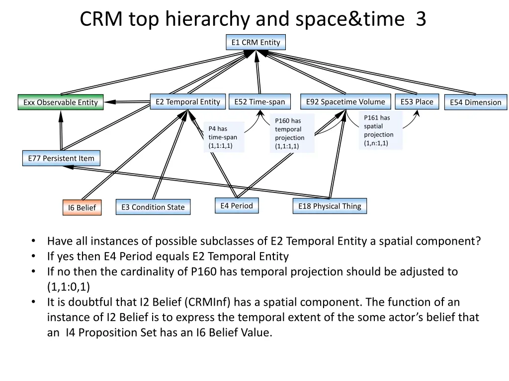 crm top hierarchy and space time 3