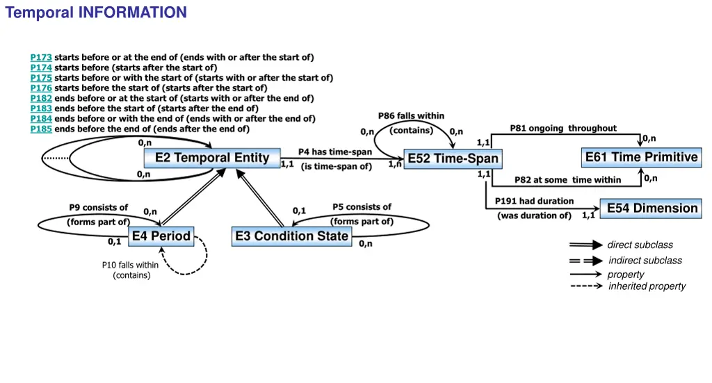 temporal information