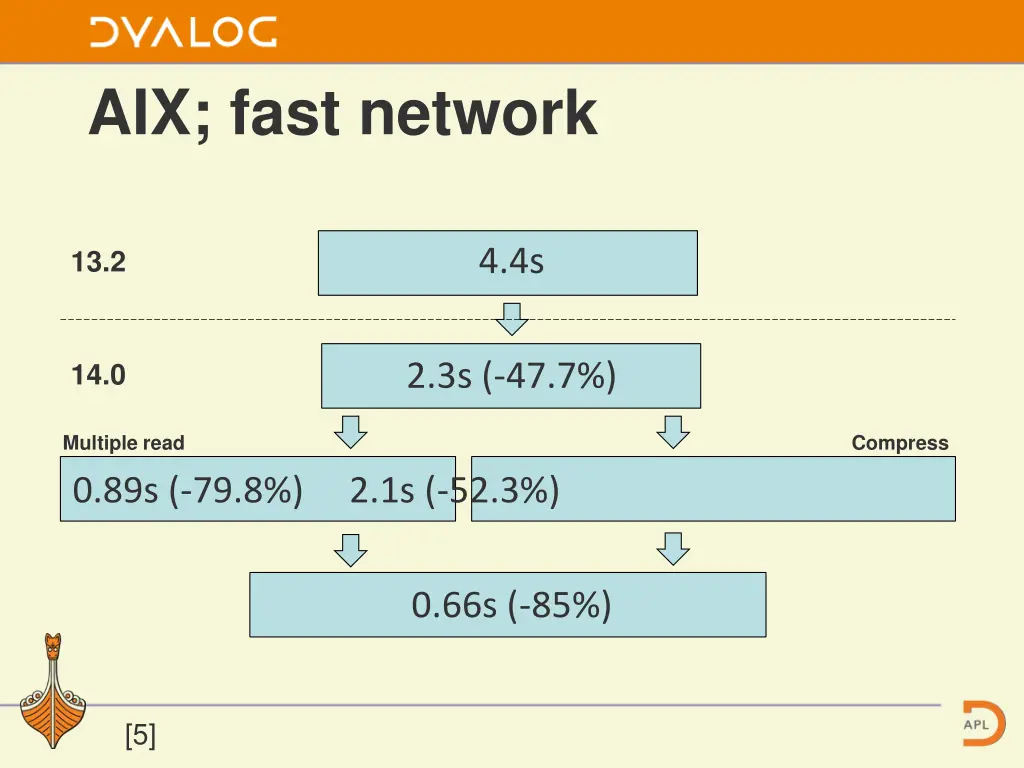 aix fast network