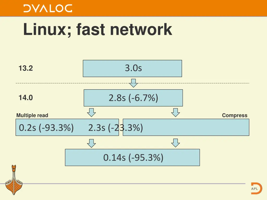 linux fast network