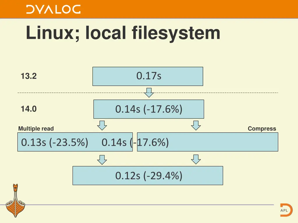 linux local filesystem