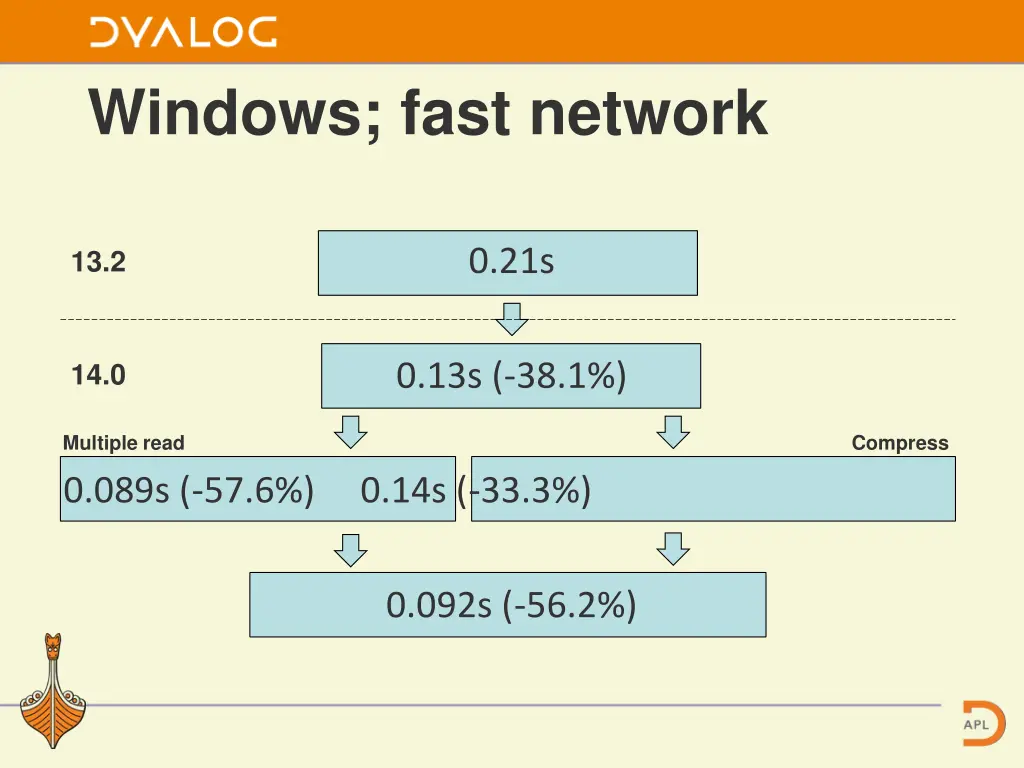 windows fast network