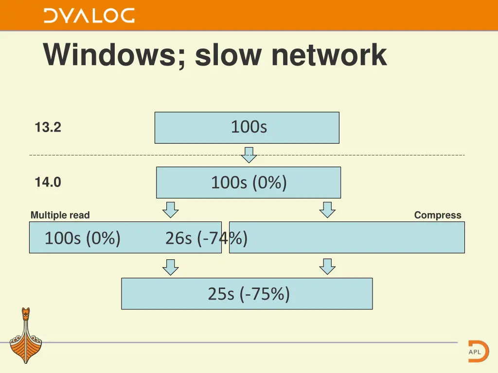 windows slow network