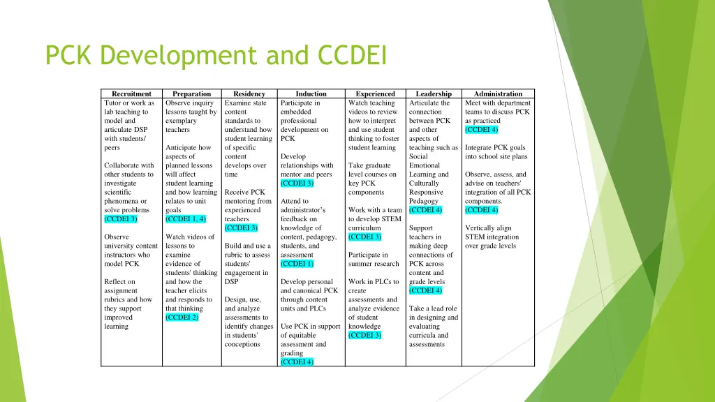 pck development and ccdei