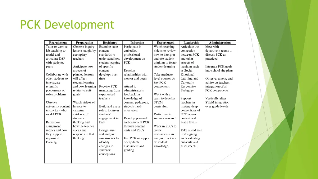 pck development