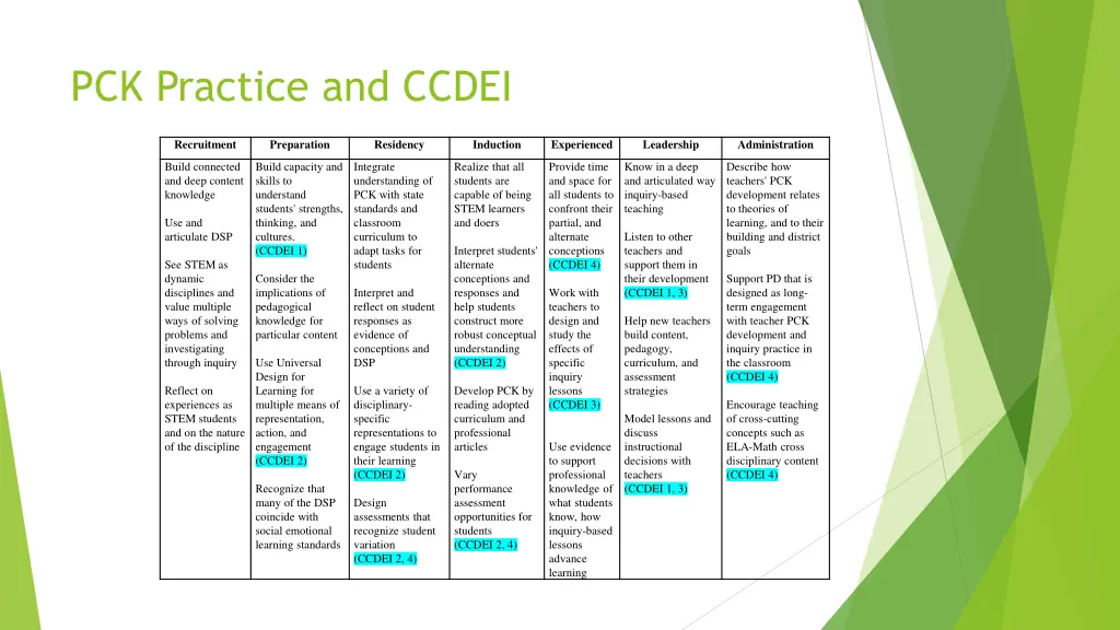 pck practice and ccdei