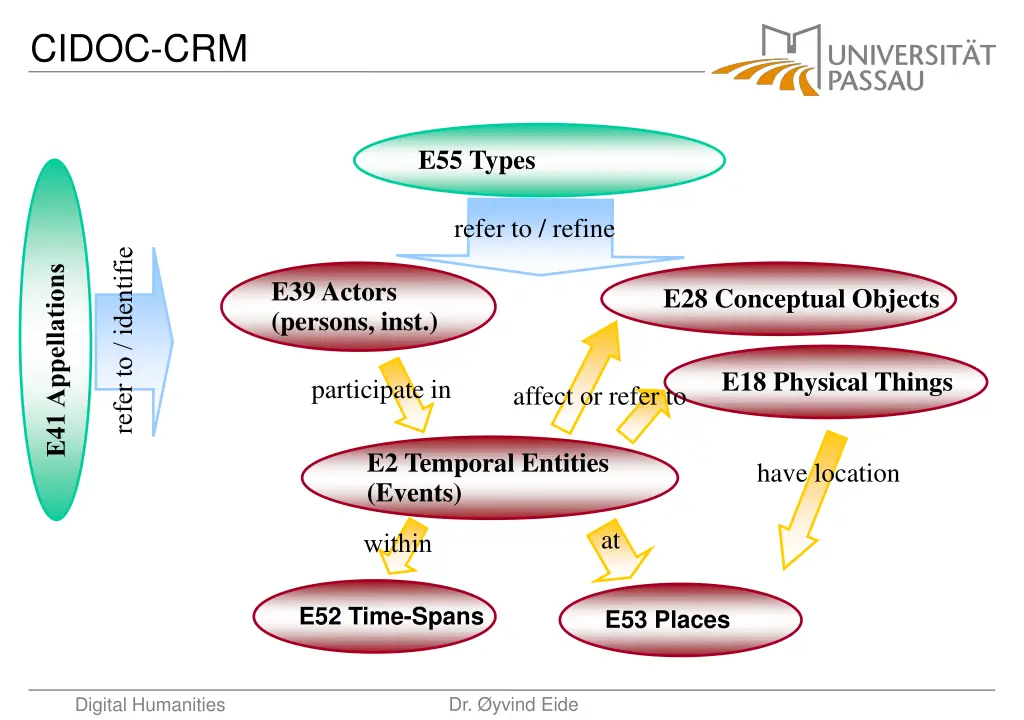 cidoc crm