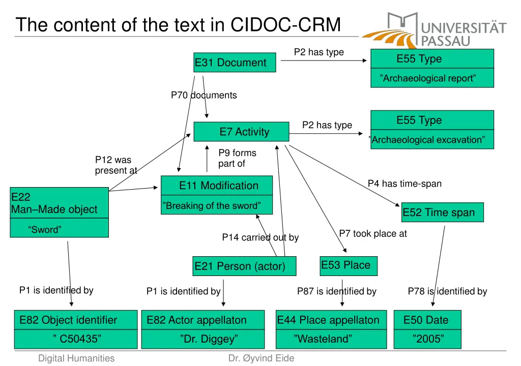 the content of the text in cidoc crm