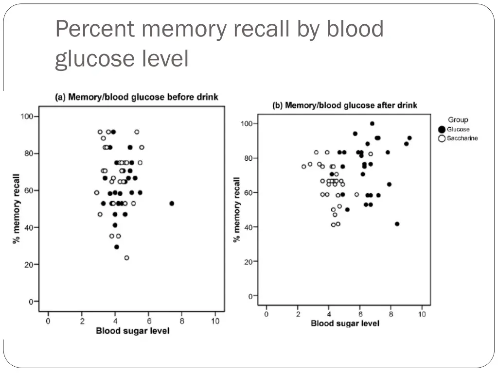 percent memory recall by blood glucose level