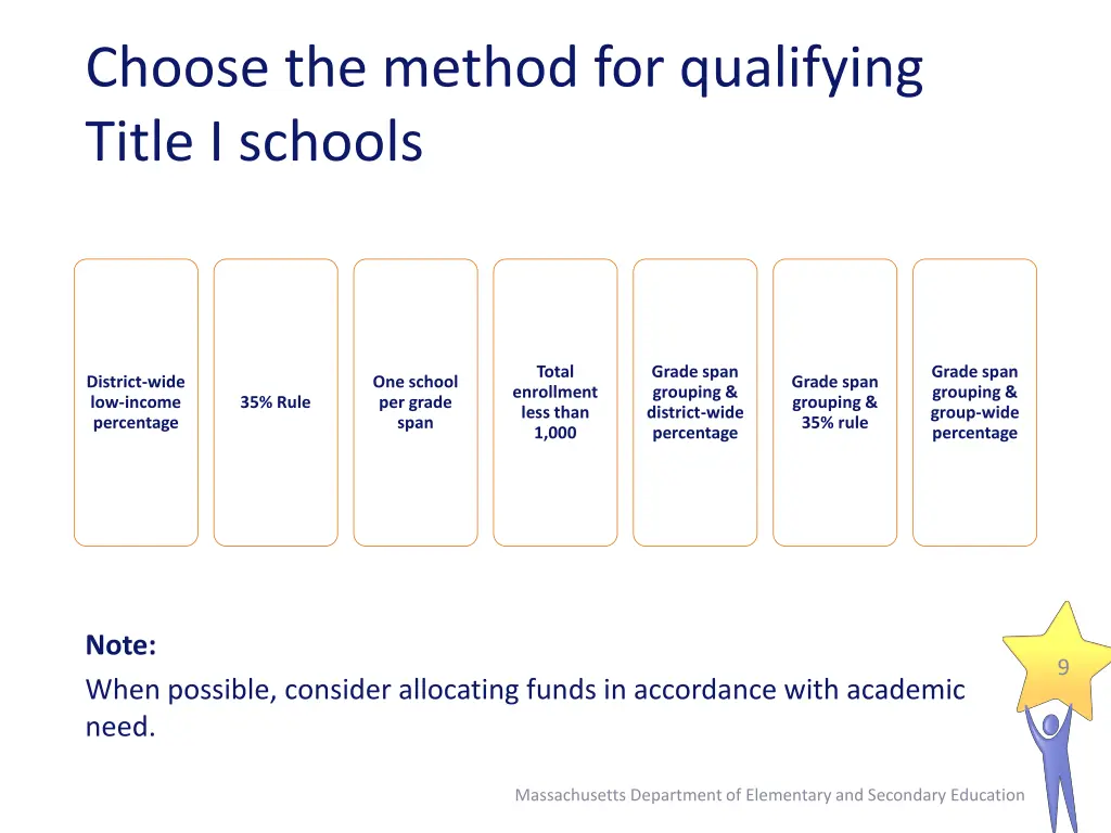 choose the method for qualifying title i schools