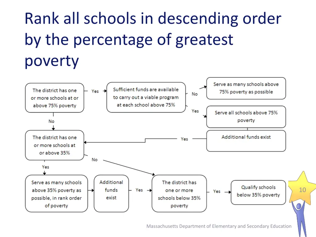 rank all schools in descending order