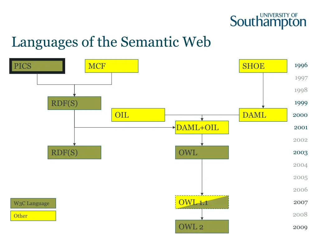 languages of the semantic web