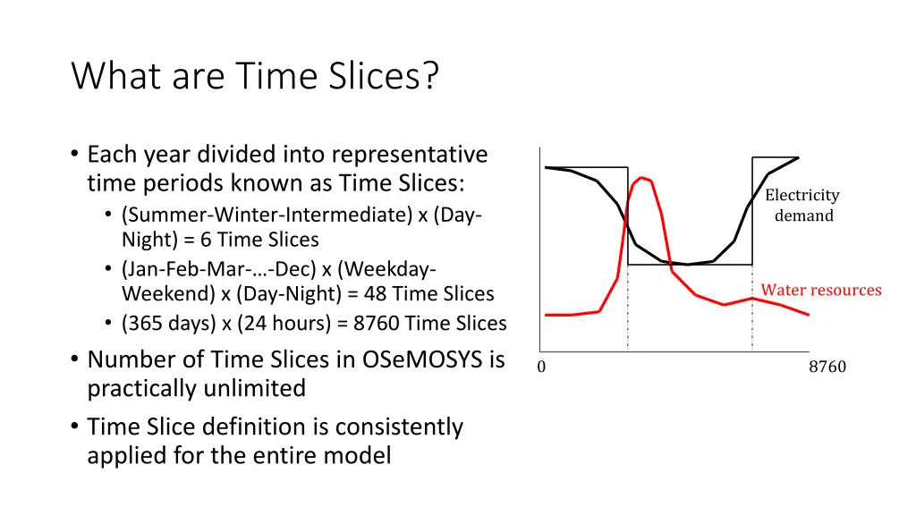 what are time slices