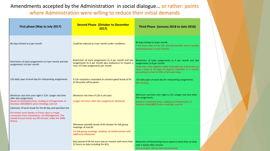 amendments accepted by the administration