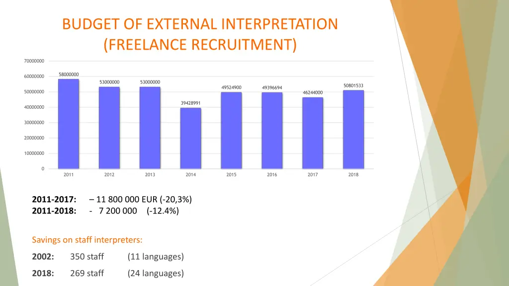 budget of external interpretation freelance