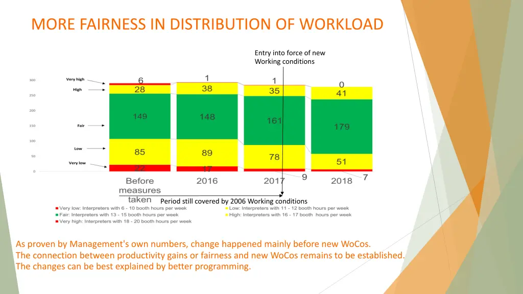 more fairness in distribution of workload