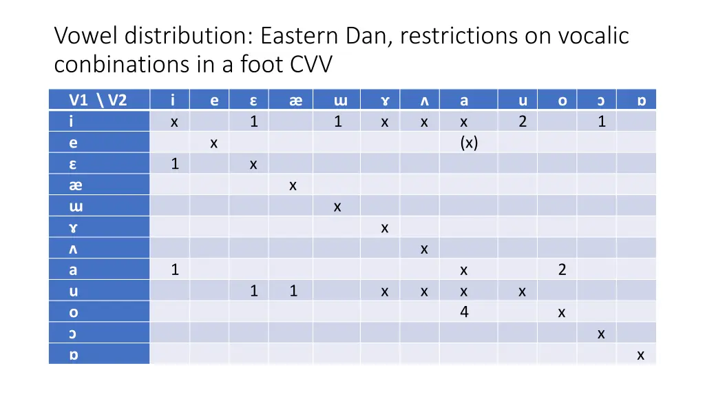 vowel distribution eastern dan restrictions