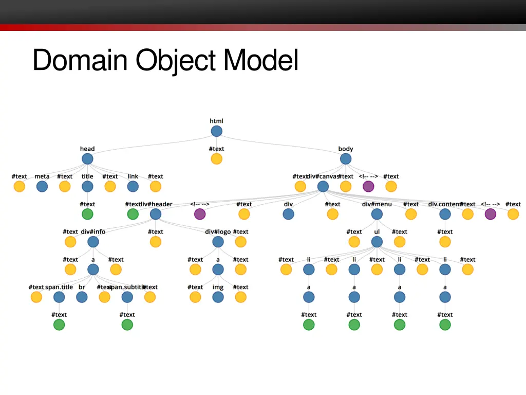 domain object model