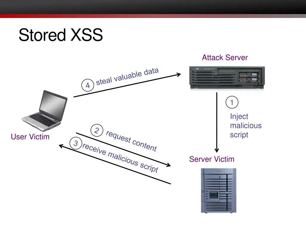 stored xss