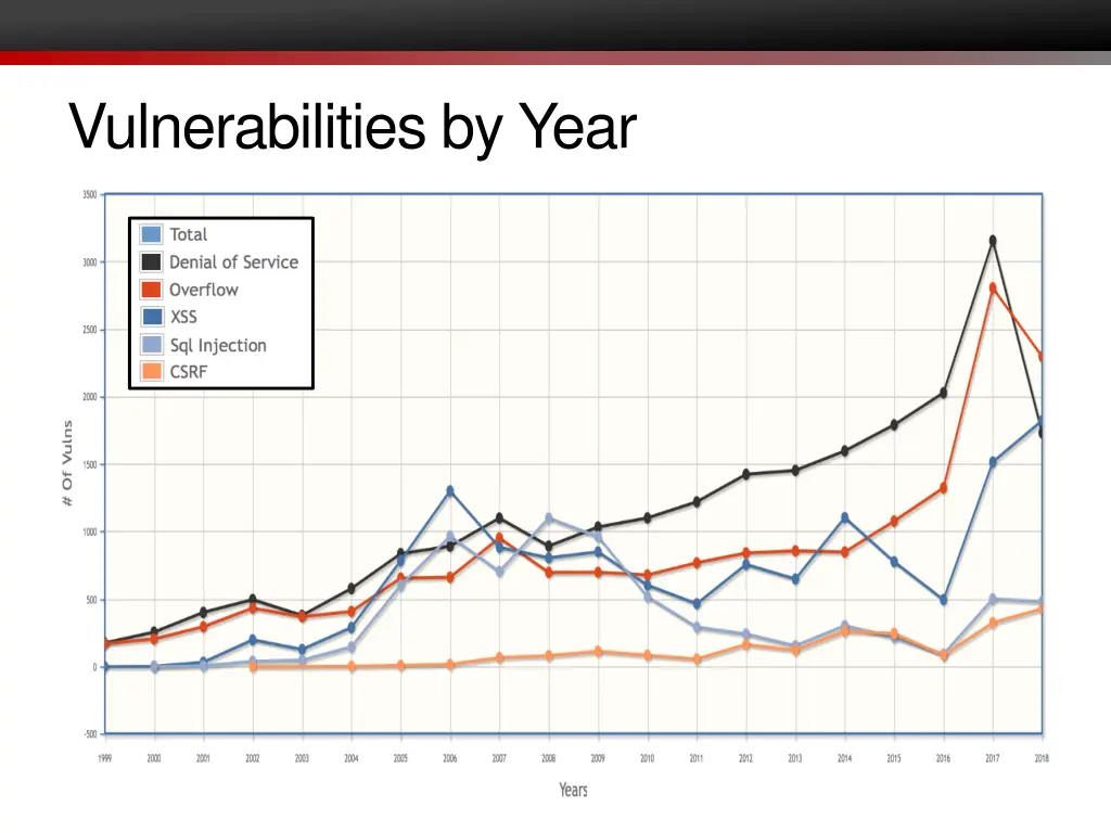 vulnerabilities by year