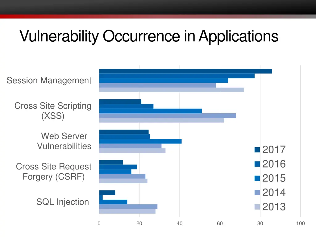 vulnerability occurrence in applications