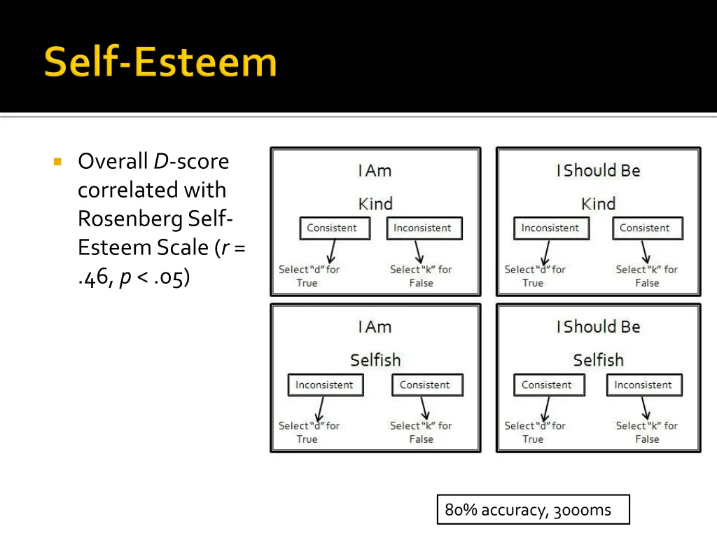 overall d score correlated with rosenberg self 1