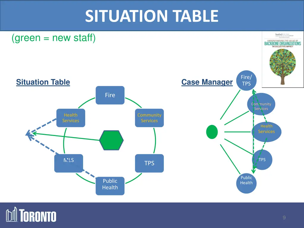 situation table