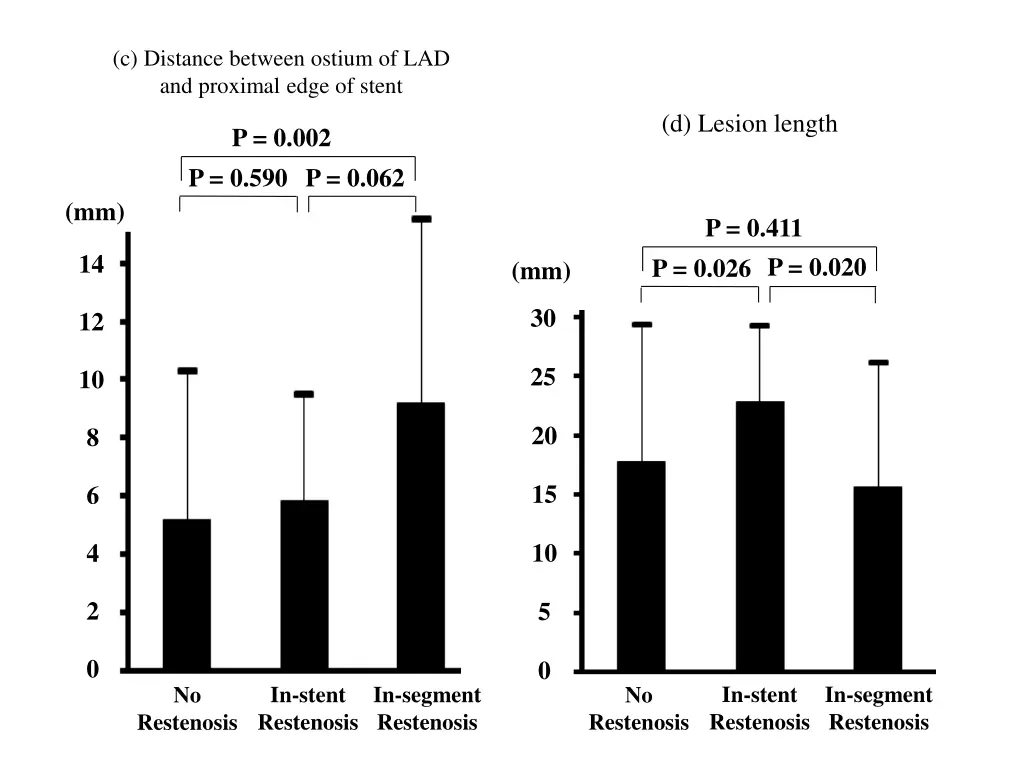 c distance between ostium of lad and proximal