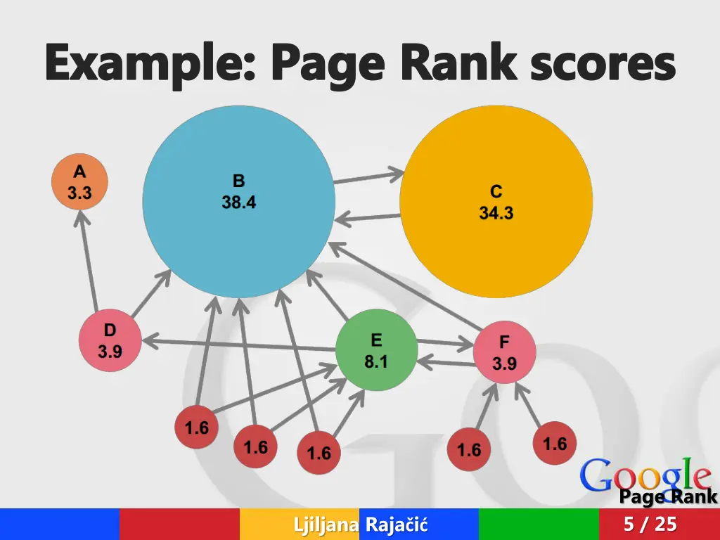 example page rank scores