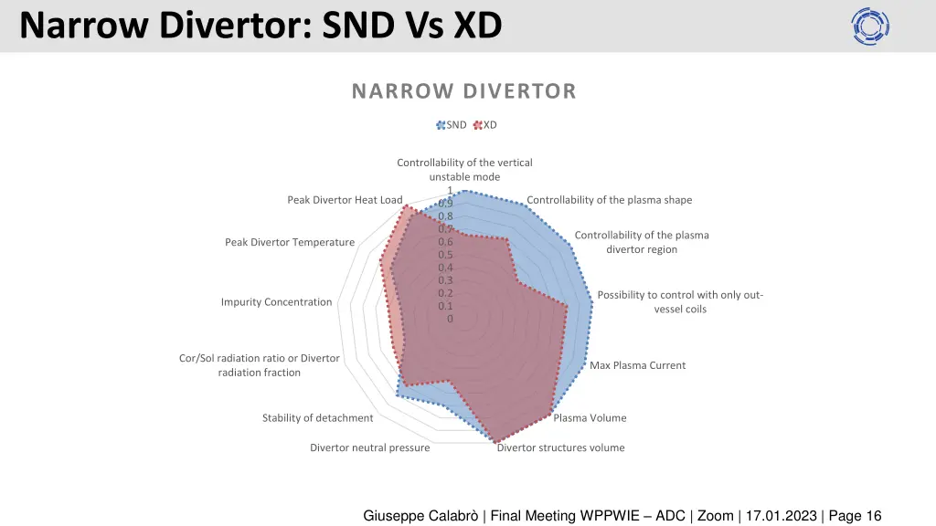 narrow divertor snd vs xd