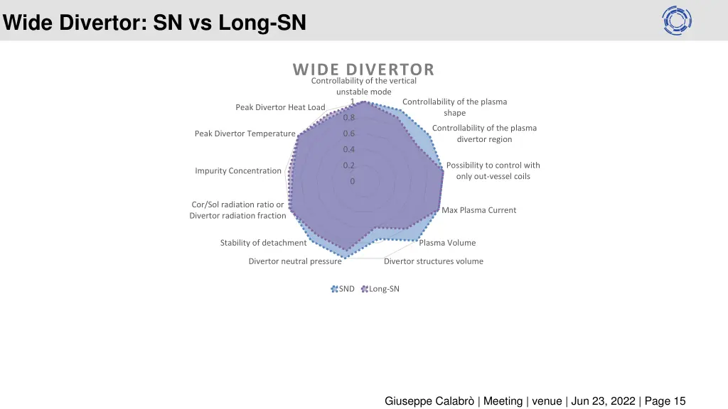 wide divertor sn vs long sn