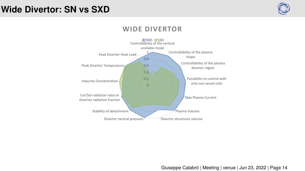 wide divertor sn vs sxd