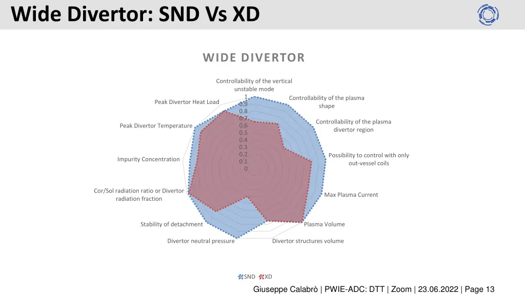 wide divertor snd vs xd