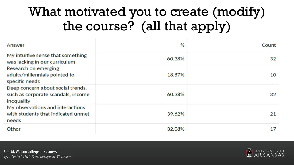 what motivated you to create modify the course