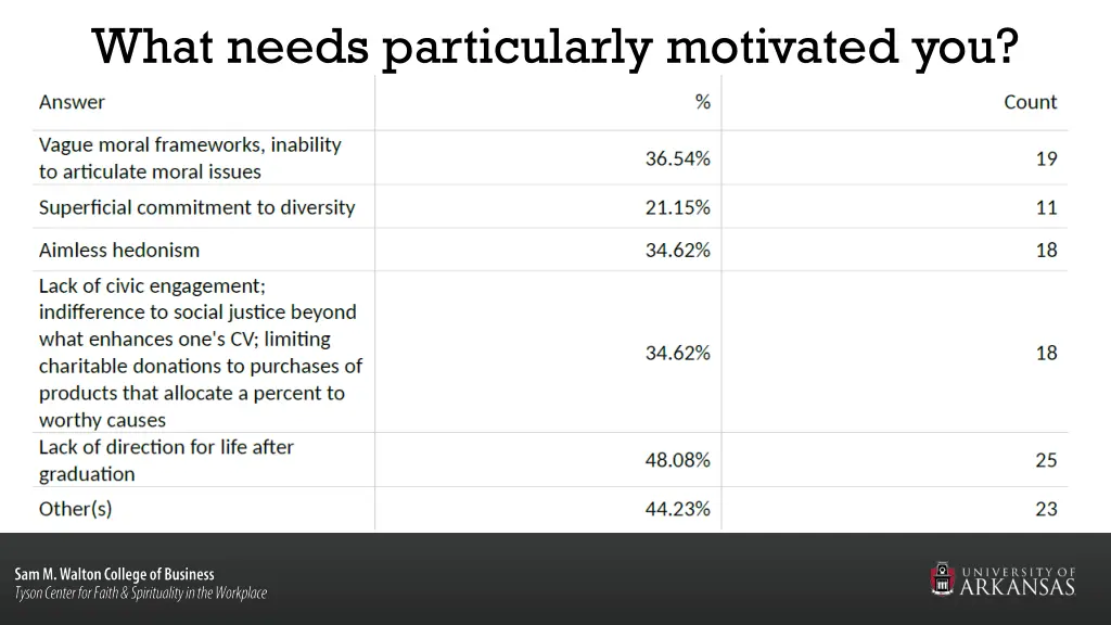 what needs particularly motivated you