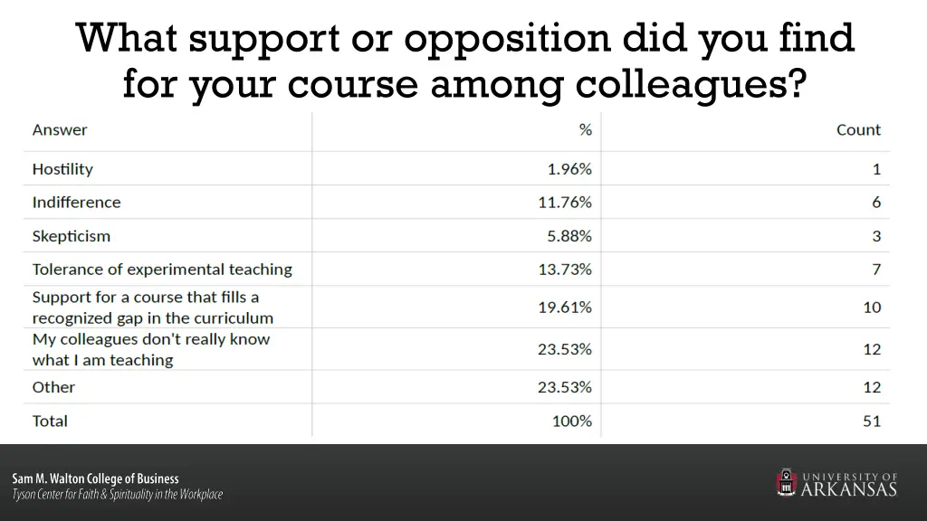 what support or opposition did you find for your