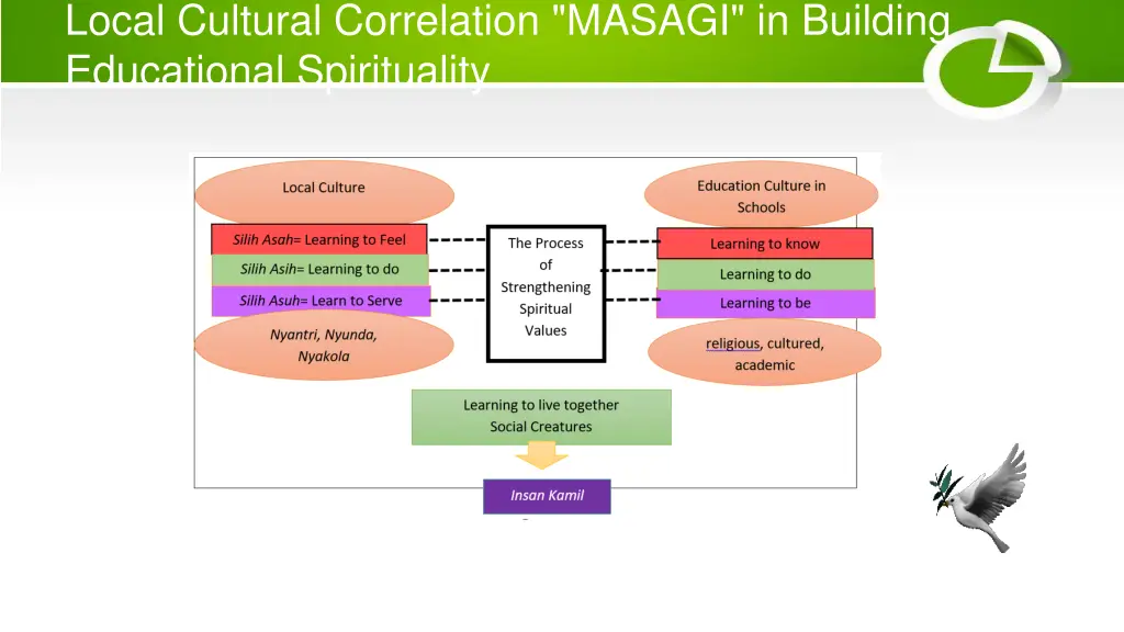 local cultural correlation masagi in building