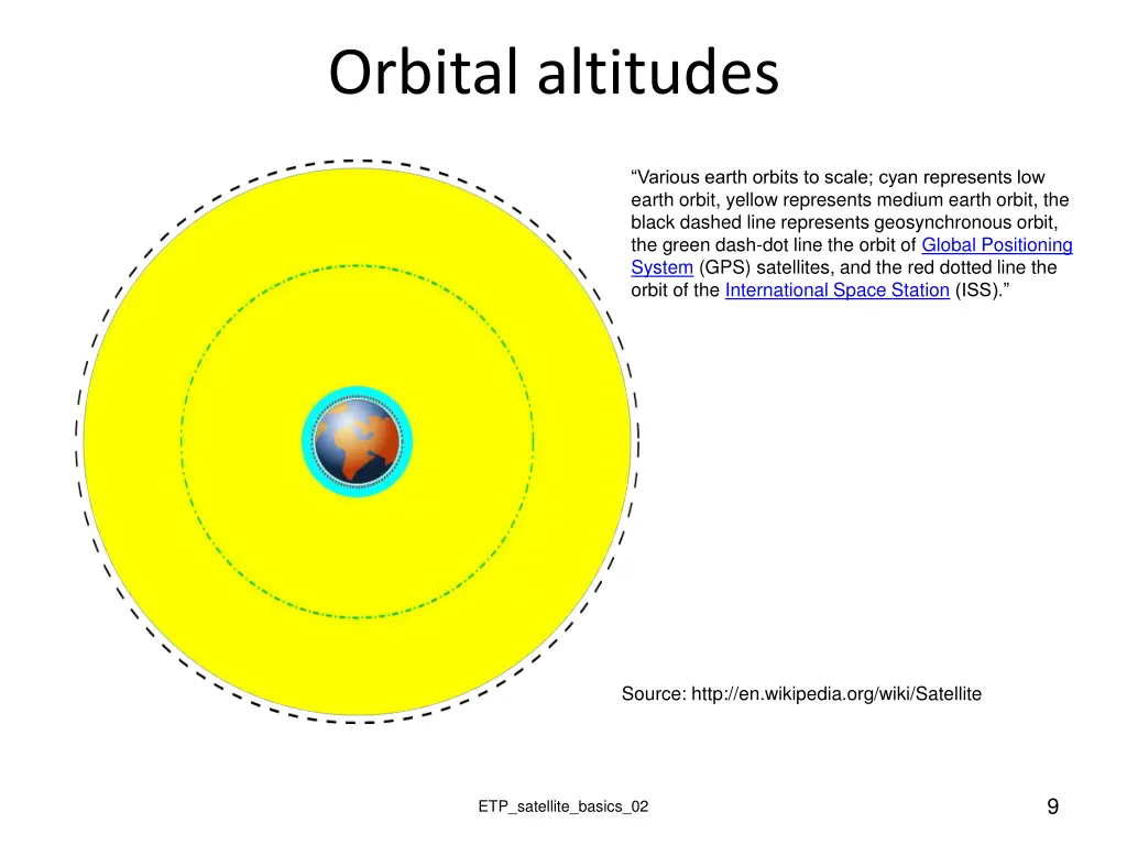 orbital altitudes