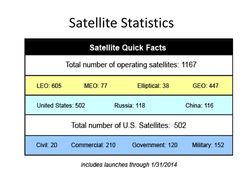 satellite statistics