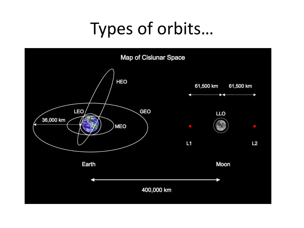 types of orbits