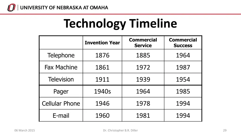 technology timeline